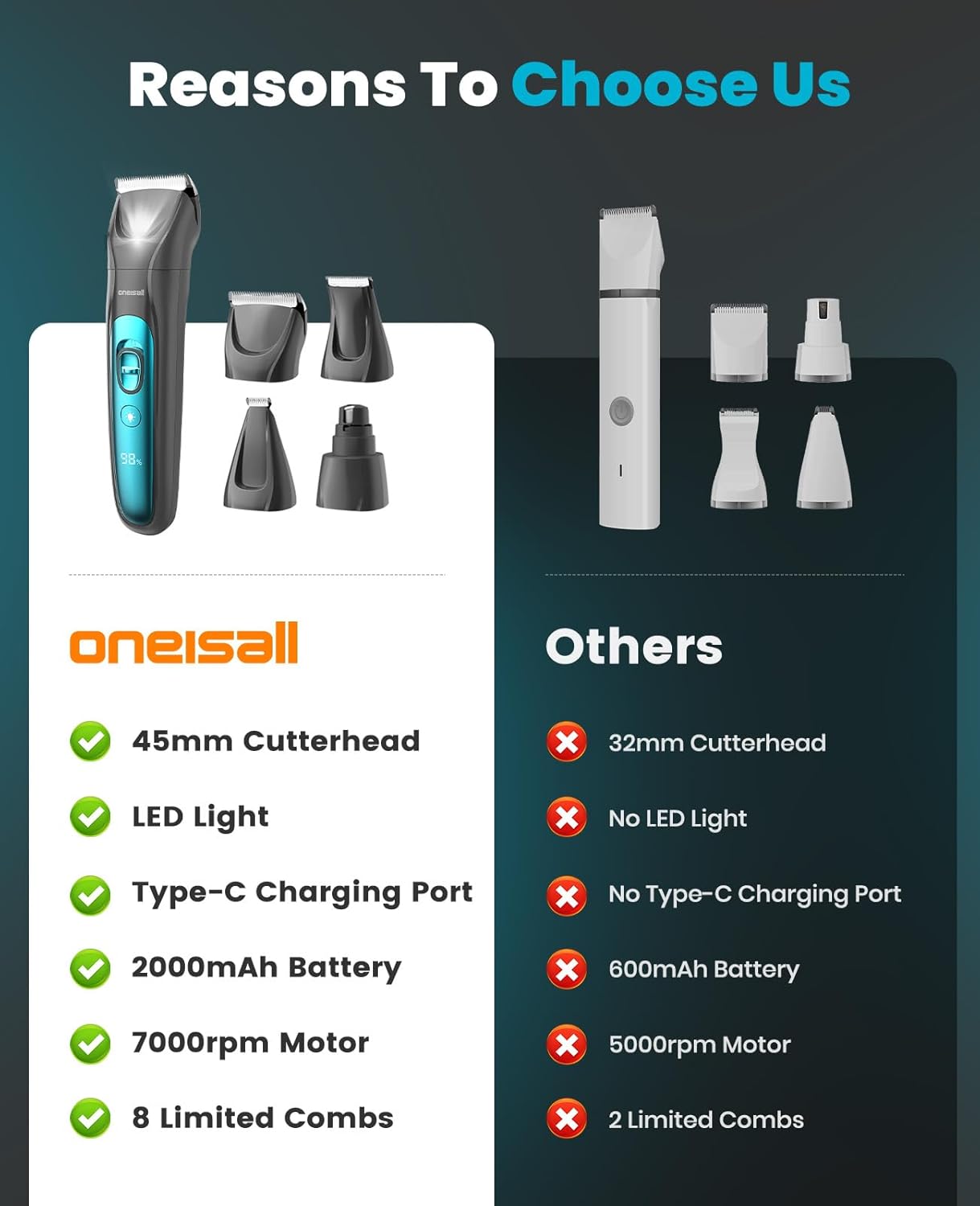 oneisall Professional Dog Grooming Kit at Home: All-in-One Quiet Clippers & Nail Grinder with LED Light, 2000mAh Cordless Dog Shaver, Safe Poodle Grooming Kit for Paws, Face, Ears & Body - Image 8